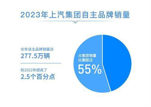 上汽集團(tuán)2023年銷量突破502萬(wàn)輛，連續(xù)18年蟬聯(lián)國(guó)內(nèi)汽車市場(chǎng)桂冠